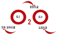 O2O行業(yè)的鼻祖-服裝和餐飲