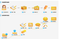 將會員管理軟件試用版換成正式版軟件，之前的會員資料怎么辦？