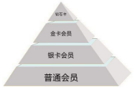 會員等級