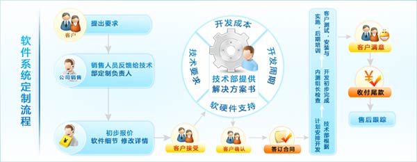 你們會(huì)員軟件可否進(jìn)行定制開發(fā)？