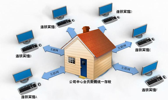連鎖店的會員積分軟件會員管理系統