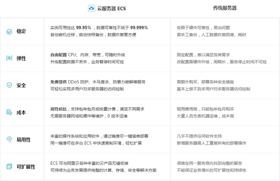 阿里云服務(wù)器