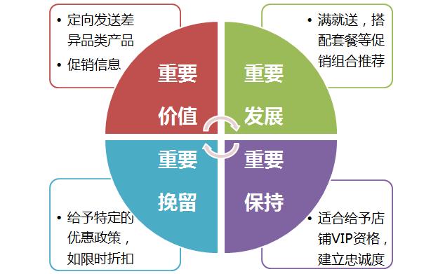 巧用會員管理軟件將會員進行分類管理