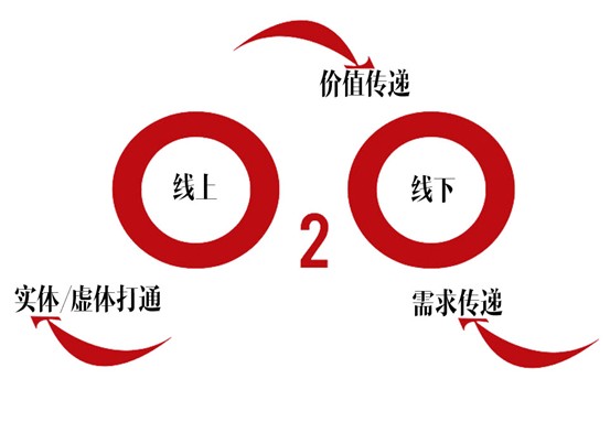 O2O行業(yè)的鼻祖-服裝和餐飲