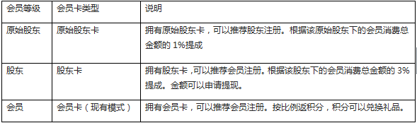 成都易之企業管理有限公司成功定制智絡連鎖會員管理系統