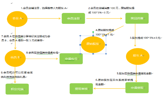 成都易之企業管理有限公司成功定制智絡連鎖會員管理系統