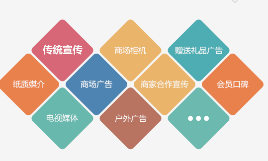 商家聯盟的推廣宣傳模式大合集