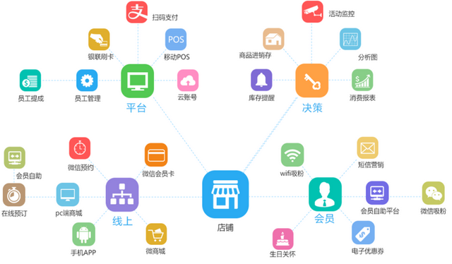 智絡店+會員管理軟件