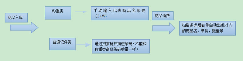 智絡連鎖系統會員系統如何結合電子稱一起使用？