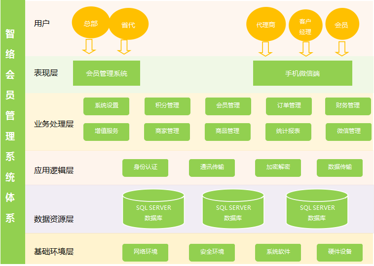 成都易享天下科技有限公司成功簽約智絡商盟會員管理系統