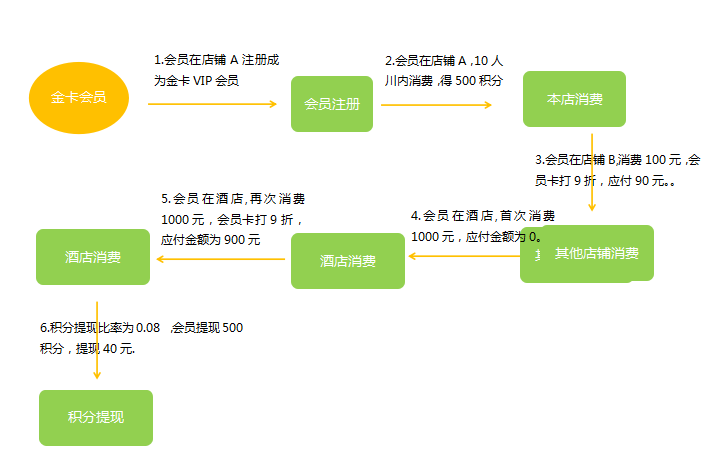 四川東方巨龍國際旅行社成功簽約智絡連鎖會員管理系統