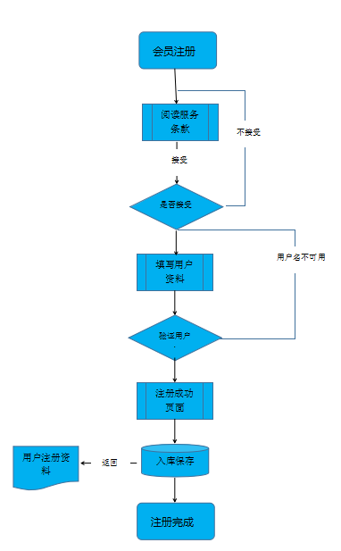 智絡(luò)電子商城會員怎么注冊