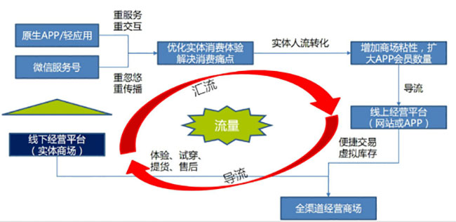 智絡o2o