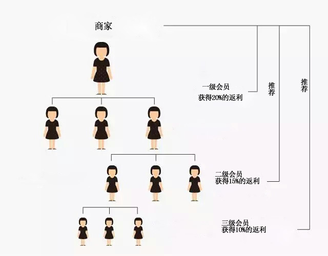 微信分銷會(huì)員管理系統(tǒng)哪里有?