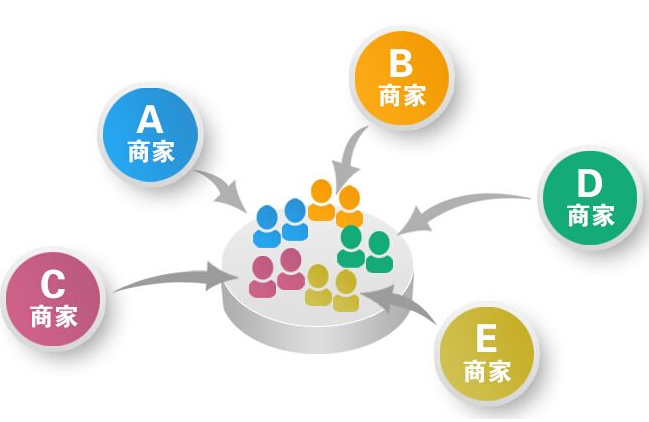 異業(yè)聯(lián)盟