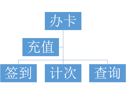 能簽到的會員管理系統   