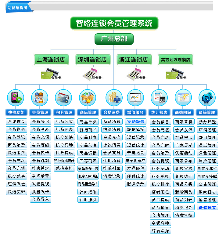 會員管理軟件連鎖版