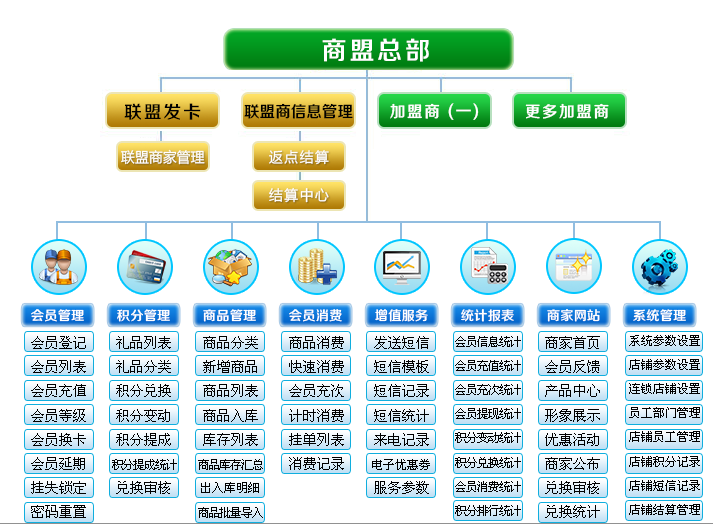 智絡(luò)商家聯(lián)盟系統(tǒng)積分兌換方案分享