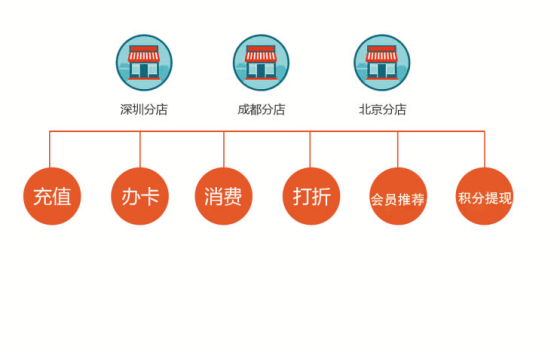 連鎖店管理